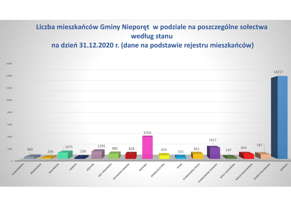 Liczba mieszkańców Gminy Nieporęt w podziale na poszczególne sołectwa